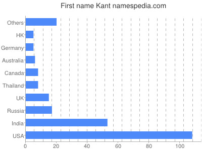 Vornamen Kant