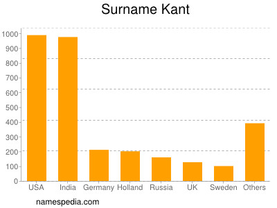 Familiennamen Kant