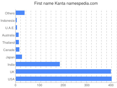 Vornamen Kanta