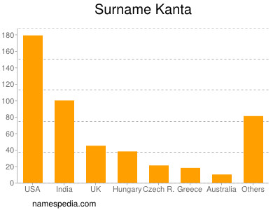 Familiennamen Kanta