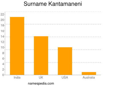 Familiennamen Kantamaneni