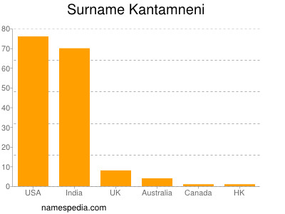 Familiennamen Kantamneni