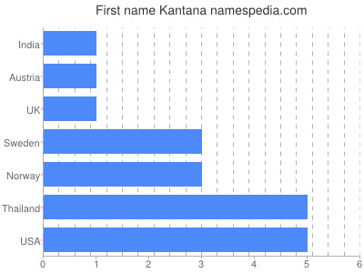 Given name Kantana