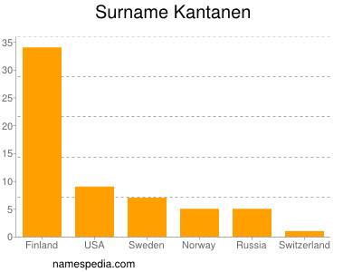 Familiennamen Kantanen