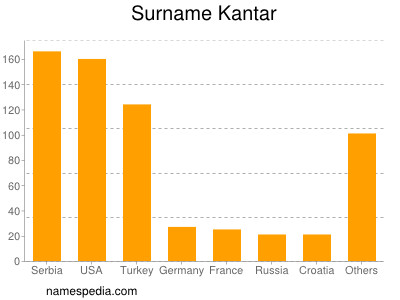 Familiennamen Kantar