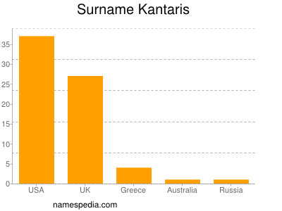 Familiennamen Kantaris