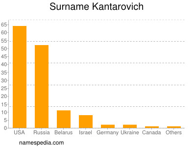Surname Kantarovich