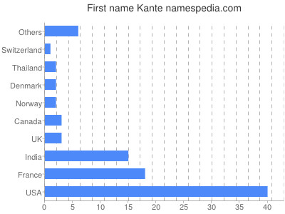 Vornamen Kante