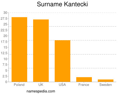 Surname Kantecki