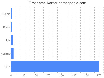 Vornamen Kanter