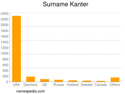 Familiennamen Kanter