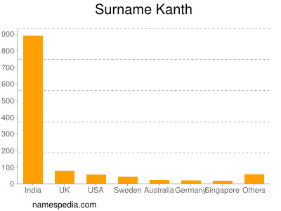 Familiennamen Kanth