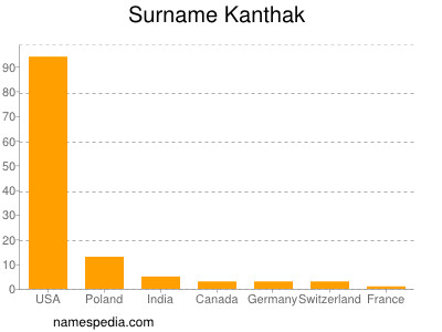 Familiennamen Kanthak