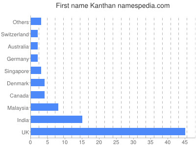 Vornamen Kanthan