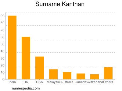 Familiennamen Kanthan