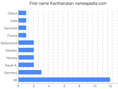 Vornamen Kantharuban