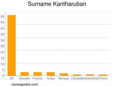 Familiennamen Kantharuban