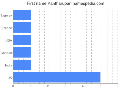 Vornamen Kantharupan