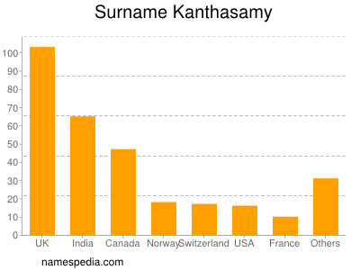 Familiennamen Kanthasamy