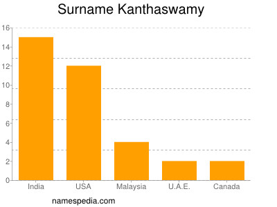 Familiennamen Kanthaswamy