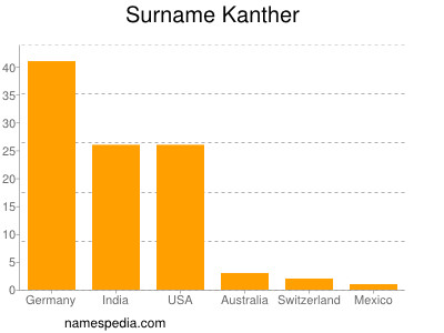 Surname Kanther