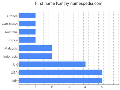 Vornamen Kanthy