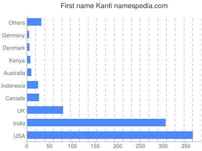 prenom Kanti