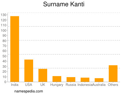 Familiennamen Kanti