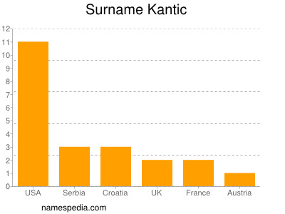 Surname Kantic