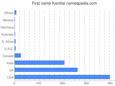 Given name Kantilal