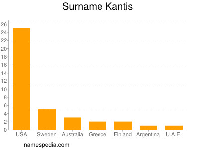 Surname Kantis