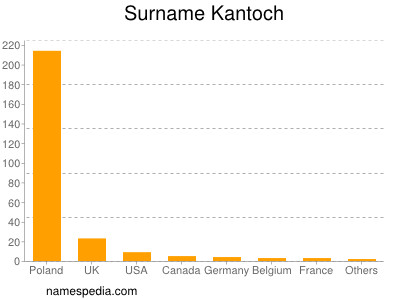 Surname Kantoch