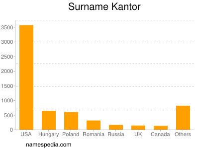 Familiennamen Kantor