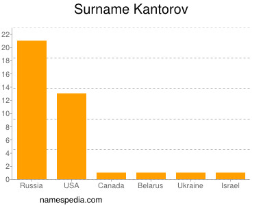 Familiennamen Kantorov