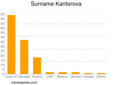 Familiennamen Kantorova