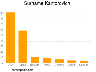 Surname Kantorovich