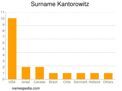 Familiennamen Kantorowitz