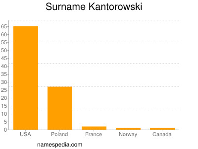 Familiennamen Kantorowski