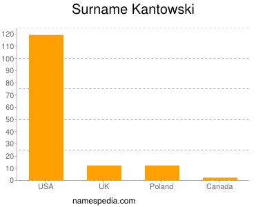 Familiennamen Kantowski