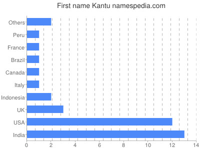 Given name Kantu