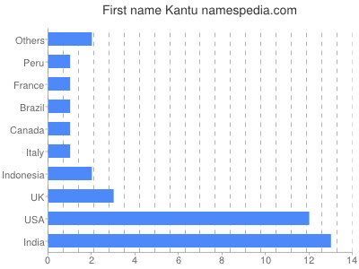 prenom Kantu