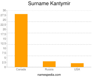 Surname Kantymir
