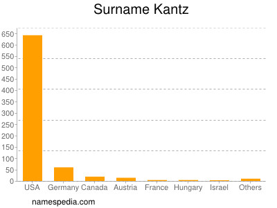 nom Kantz