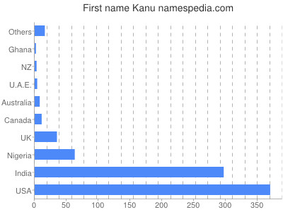 Given name Kanu
