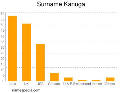 Familiennamen Kanuga