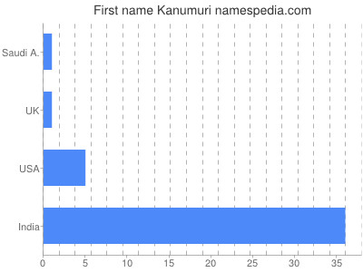 Vornamen Kanumuri