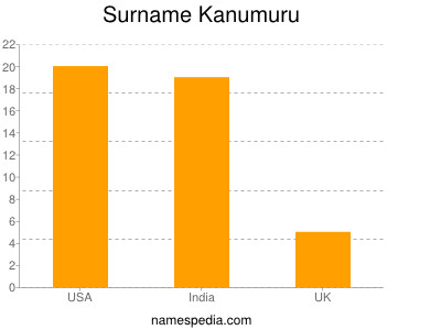 Familiennamen Kanumuru