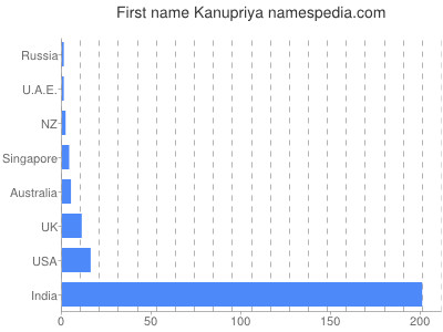 Vornamen Kanupriya