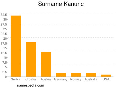 Familiennamen Kanuric