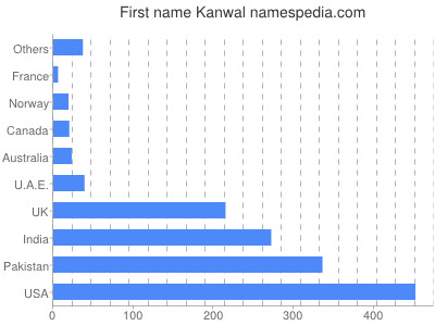 Vornamen Kanwal